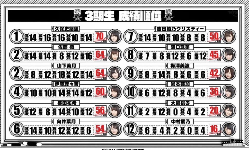 山下美月の成績