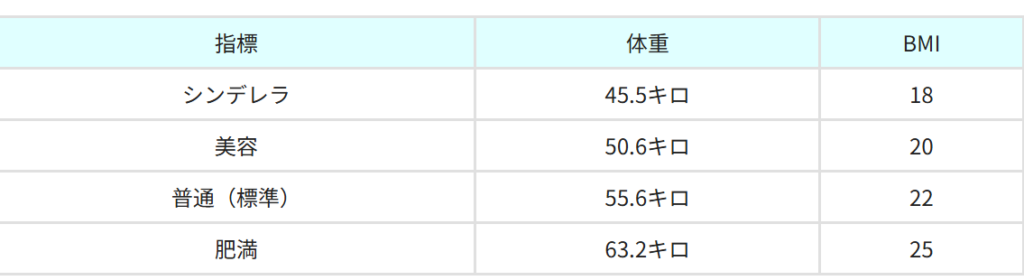 159cmの標準体重