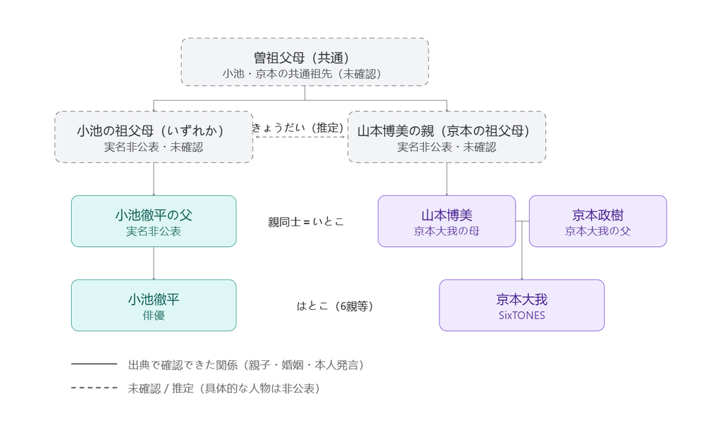 小池徹平と京本大我の家系図